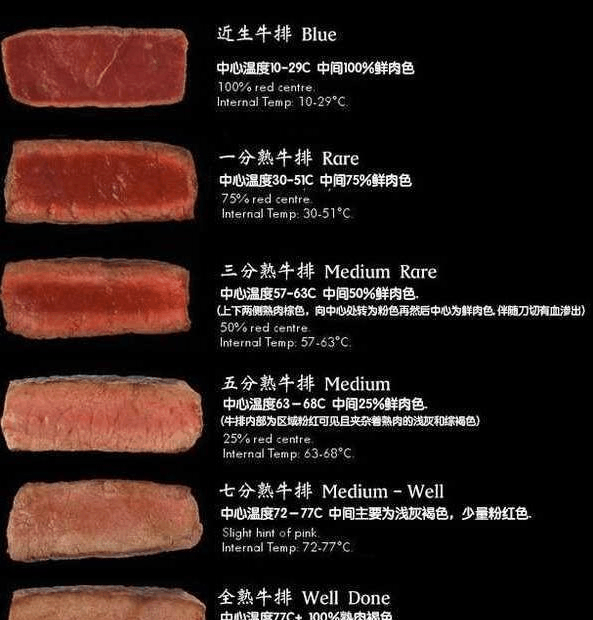 点一份八分熟或者全熟的牛排真的会嘲笑吗? 网友们有话说了!