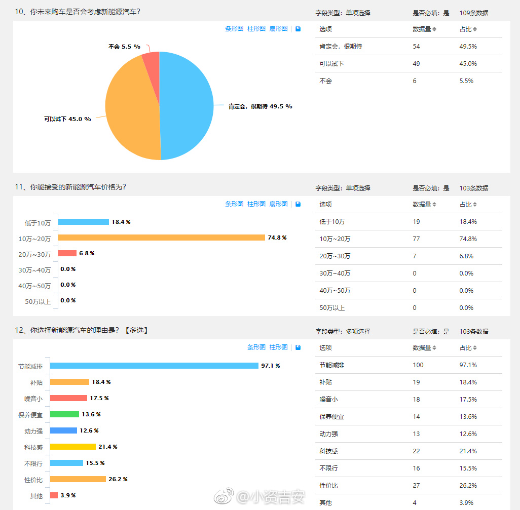 新鲜出炉 新能源汽车问卷调查数据榜单来了[doge]