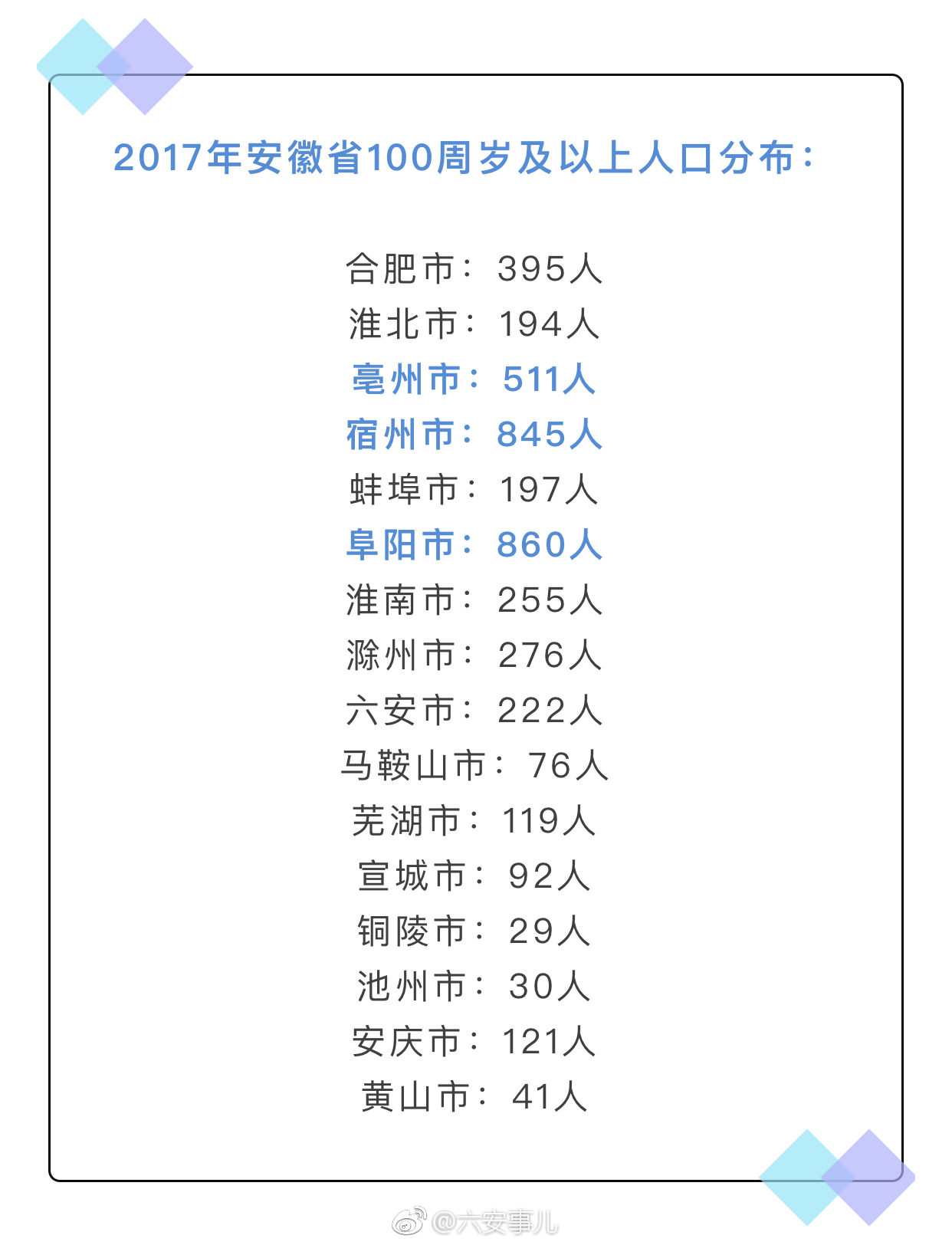 2017年安徽老龄报告揭晓,六安百岁老人222人|六安|百岁老人|老年人口