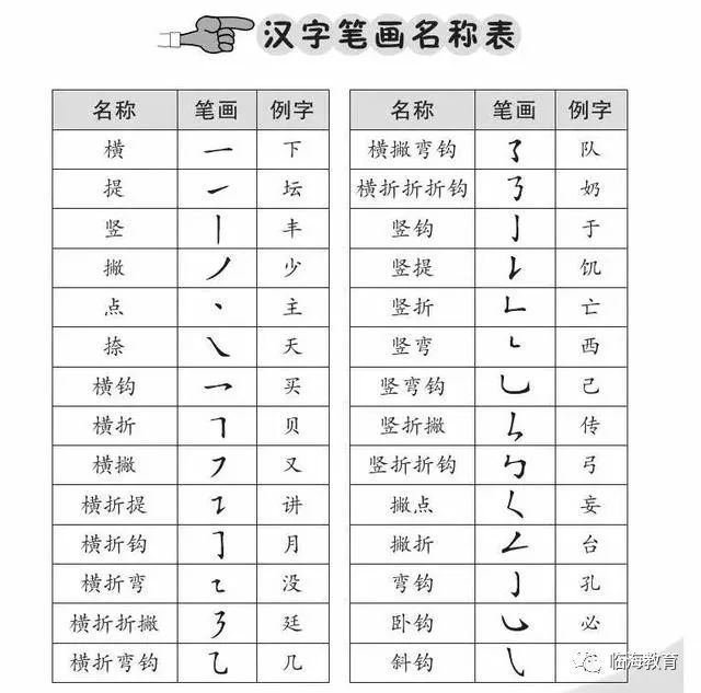 一年级语文必学:笔画 笔顺 偏旁部首大全!