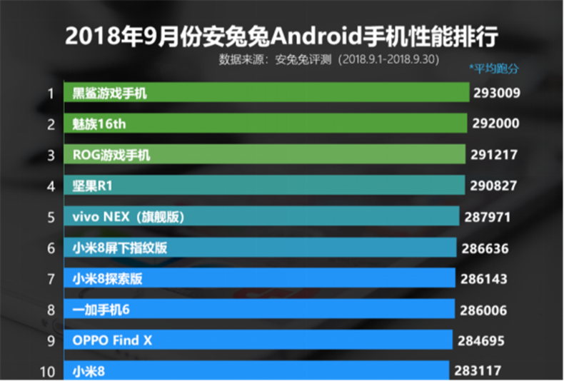 魅族手机跑分排行榜_安兔兔最新跑分排行榜:魅族成功上榜,性能内存堪称性价比之王