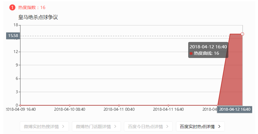 欧冠皇马被尤文摩擦摩擦却点球险胜 自带+1球