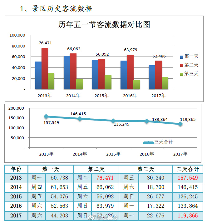 三节叠加泰山景区客流激增,泰山怎么办?