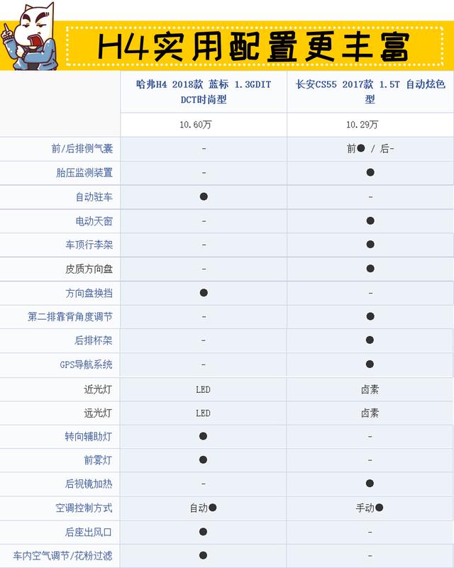 自动挡售价10万元起,哈弗h4就是这么有自信?