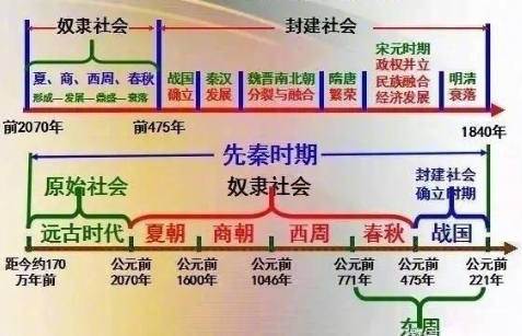 历史常识必备: 5张图读懂古代史, “时间线”帮你建立历史框架!|历史|著名学者|头颅|中华文明|古代史_新浪新闻
