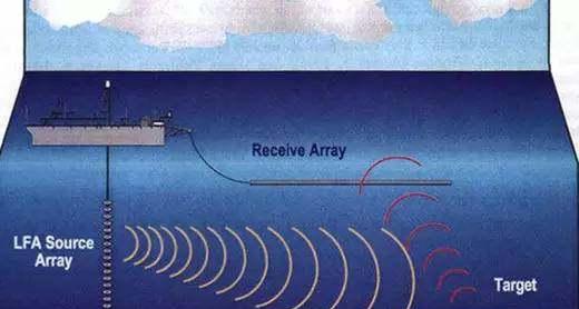 图为使用声呐探测潜艇原理示意图.