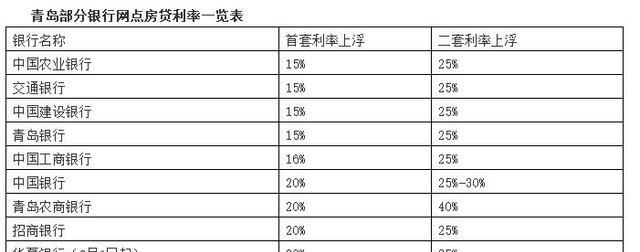 7月下旬青岛部分银行最新房贷利率表 看看上浮