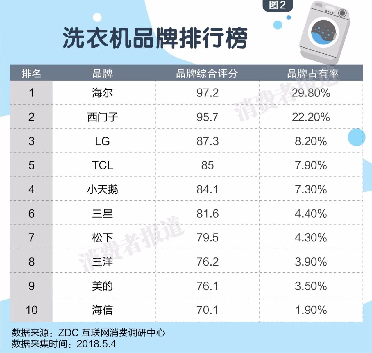 洗衣机抽检数据主流品牌整体表现较好