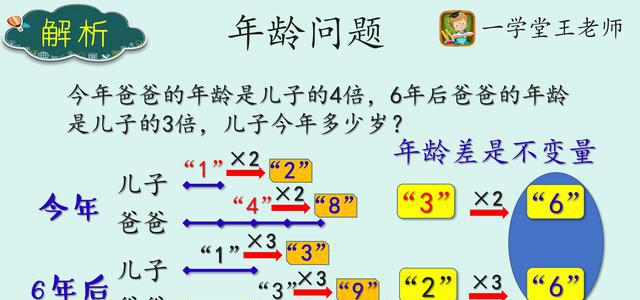 王老师解题策略~变倍年龄问题,爸爸年龄是儿子的4倍,6年后3倍?