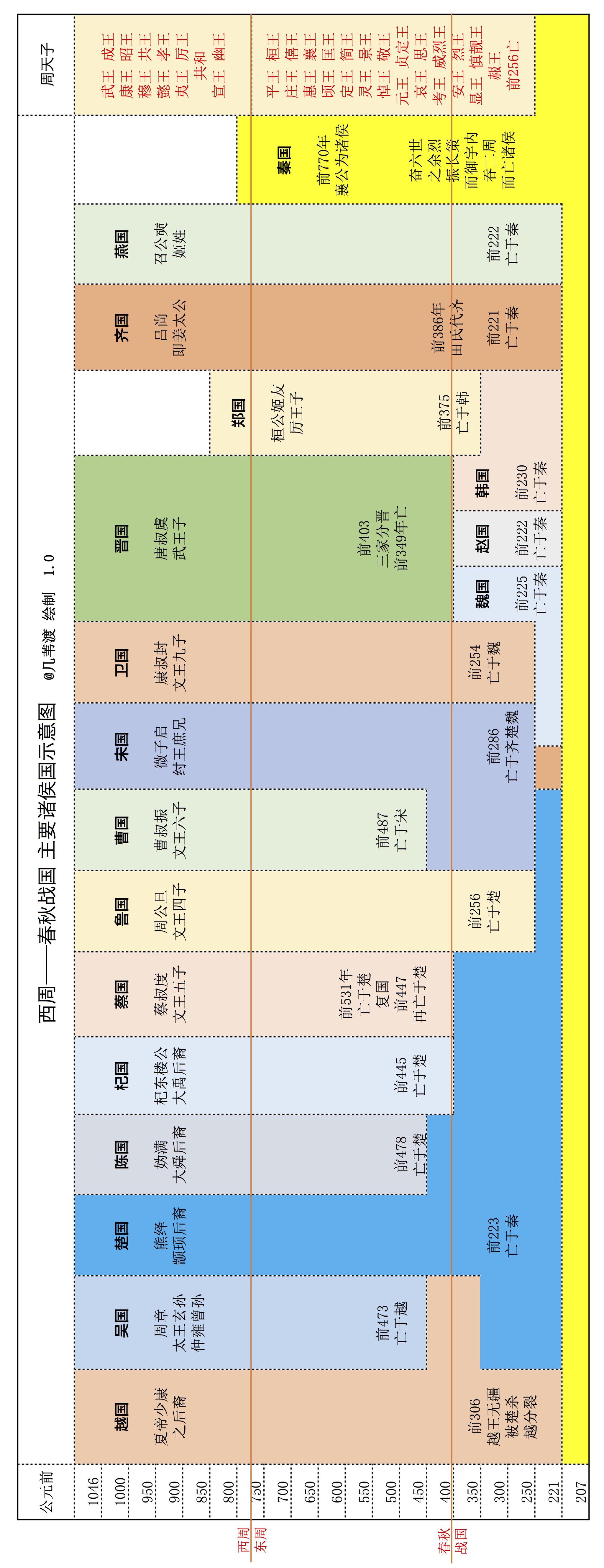 下午画了周代主要诸侯国的示意图|诸侯国|示意图|司马迁|统战|国是_新浪新闻