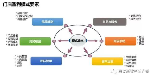 连锁企业启动如何设计完善单店盈利模式