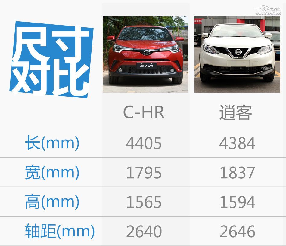 尺寸方面,广汽丰田c-hr整体尺寸都要大于同级别车型,并且长度比紧凑级