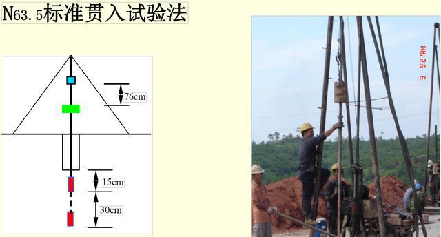 5标准贯入试验法,n10轻便触探法,动测法,静力触探等.