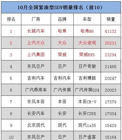 3,中型suv冠军——别克昂科威 10月销量:14907辆