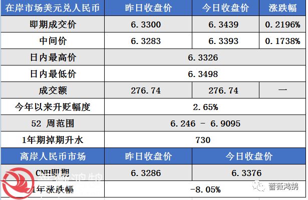 以下为今日在岸市场美元兑人民币收盘价,中间价,以及离岸市场人民币的