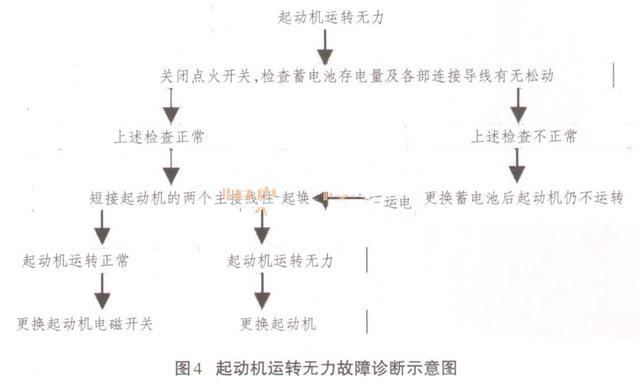 从故障原因开始分析