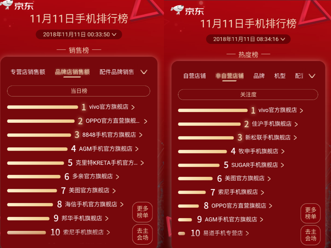 从11月11日0点开始,美图官方旗舰店就已拿下品牌店销售排行榜第七名的