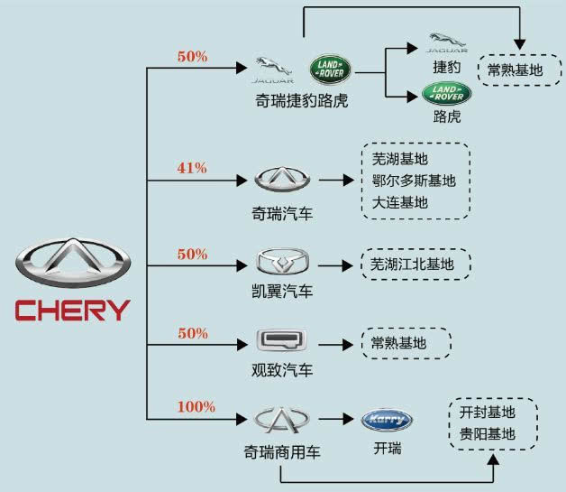 动荡的奇瑞,灰暗的未来