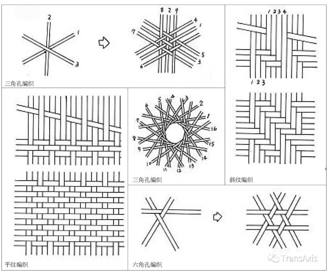 传统的竹编方法包括平纹编织,斜纹编织,三角孔编织,六角孔编织,圆口