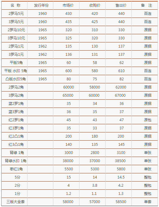 第三套人民币一角纸币涨至四万元附第三套人民币最新收藏价格表