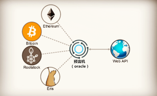 预言机2.0:为智能合约可信地与外部世界交互提供必要条件(上)
