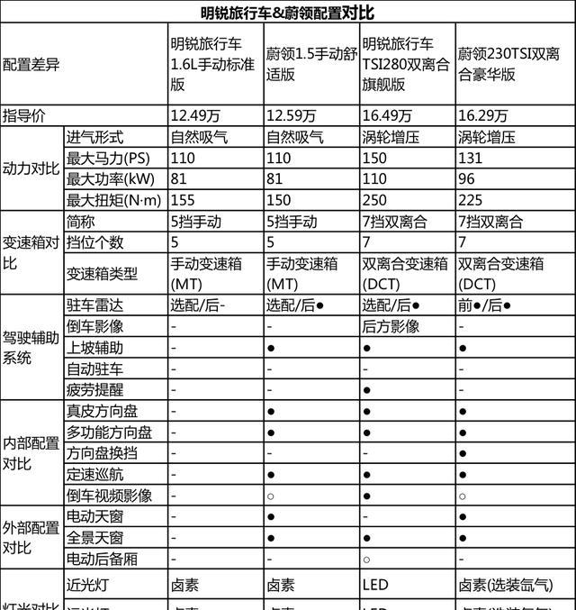 德系同门旅行车明锐对战蔚领,谁更胜一筹?