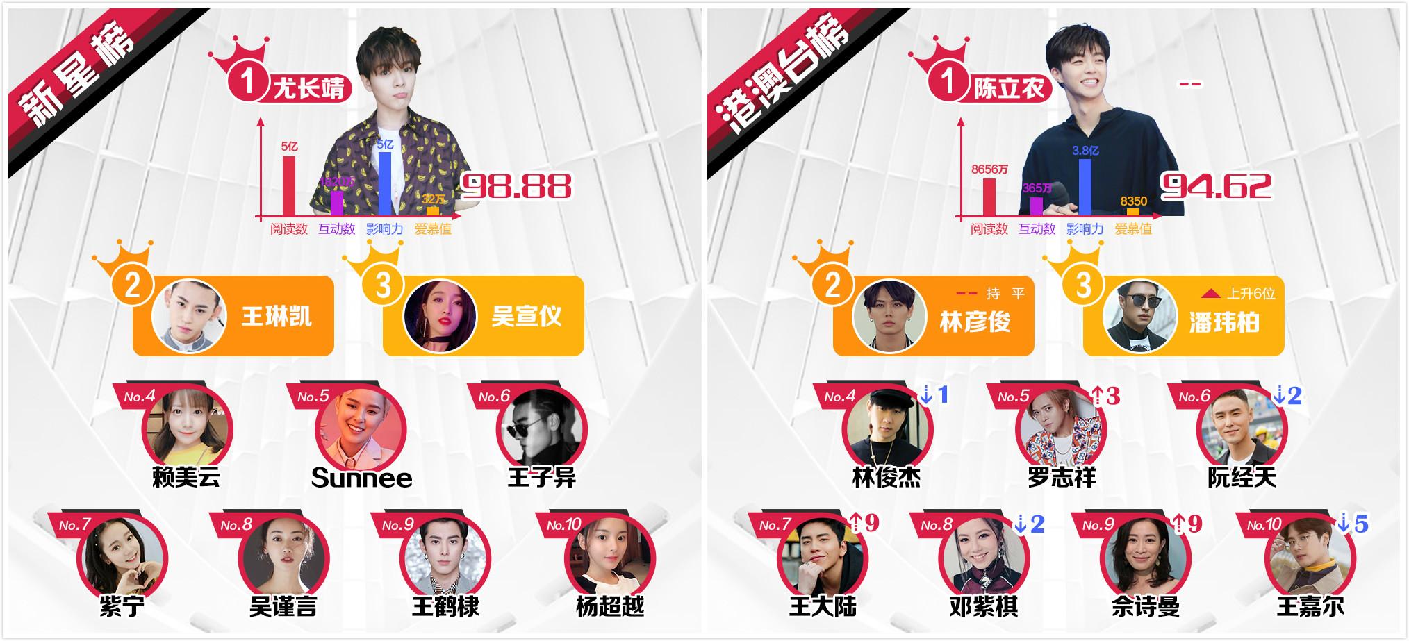 最新明星势力榜,《延禧攻略》三位皇后均进前十,tfboys不见踪影