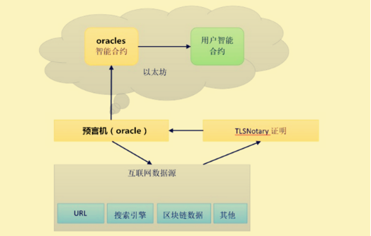 预言机2.0:为智能合约可信地与外部世界交互提供必要条件(上)