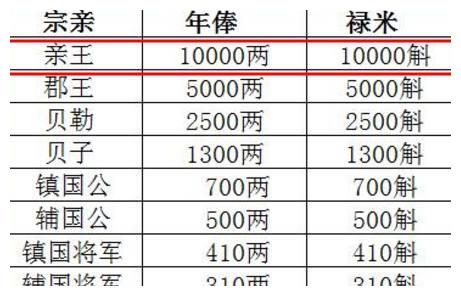 清朝亲王的年俸禄多少?折合人民币有好几百万,真豪气!
