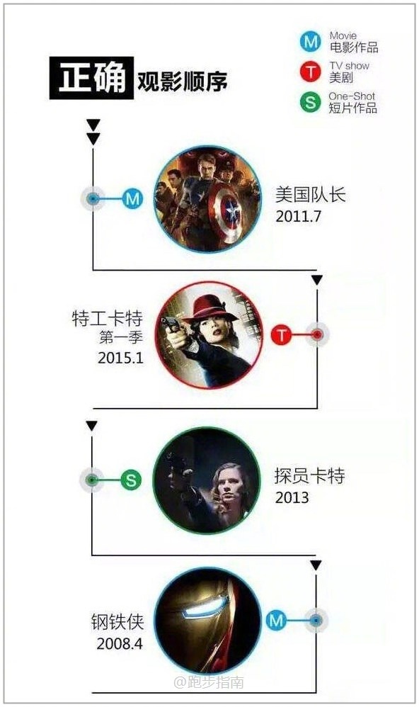 这才是最全的漫威电影宇宙的观影顺序趁着复仇者联盟3还未上映之