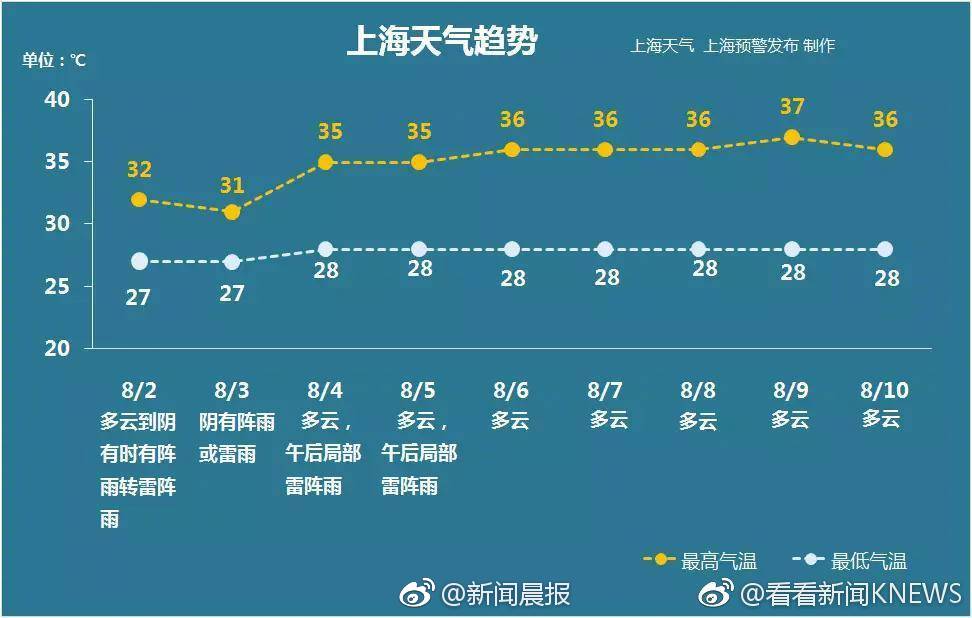 上海市天气 刚刚发布台风蓝色预警信号, 今年第12号台风"云雀"(热带