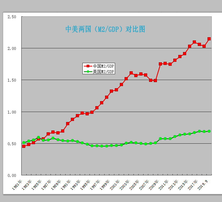 在80年代以前,中国m2和gdp的比值在0.