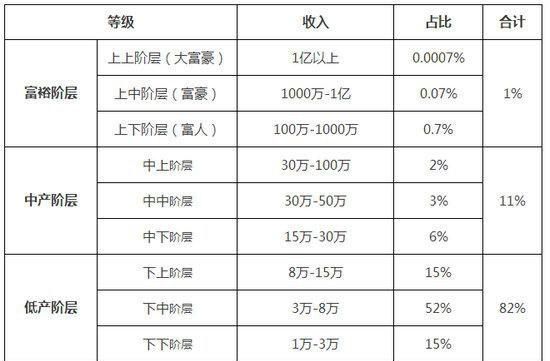 年收入200万在中国属于什么水平?