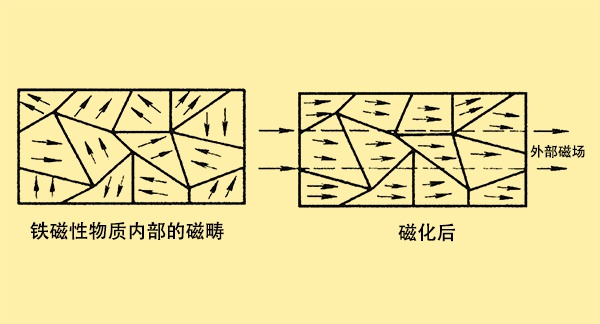 对于一些磁性物质,在外部磁场撤去之后,内部的部分磁畴无法完全恢复