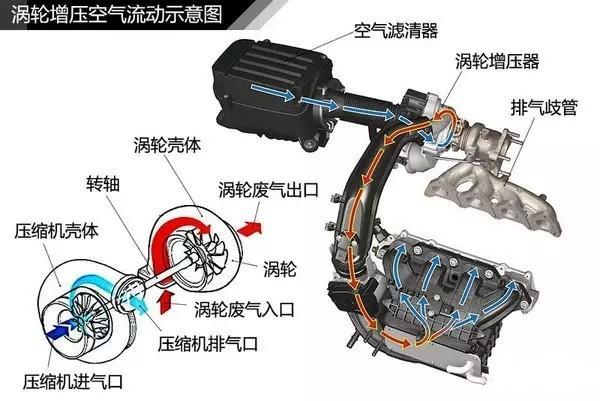 增压发动机在低速运行时，涡轮转动吗？为什么会有涡轮迟滞现象？