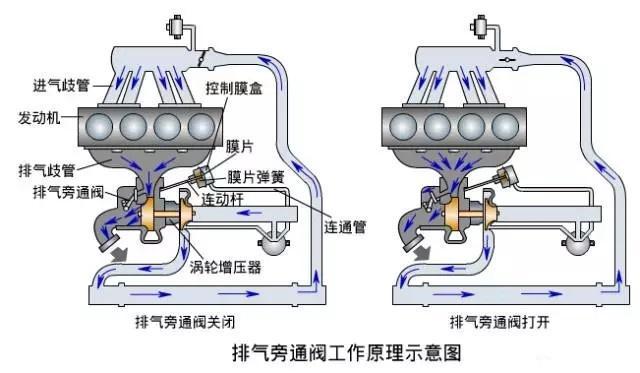 增压发动机在低速运行时，涡轮转动吗？为什么会有涡轮迟滞现象？