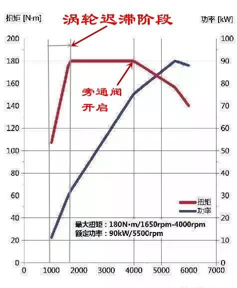 增压发动机在低速运行时，涡轮转动吗？为什么会有涡轮迟滞现象？