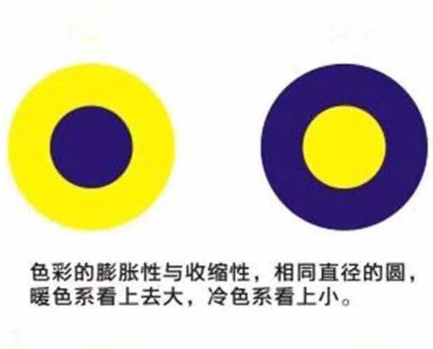 先和大家讲一个小概念:膨胀色和收缩色,观察下图的两个圆圈,其实它们