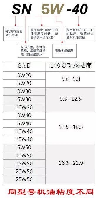如何给爱车选择机油?同型号的机油各种指标都是一样的吗?