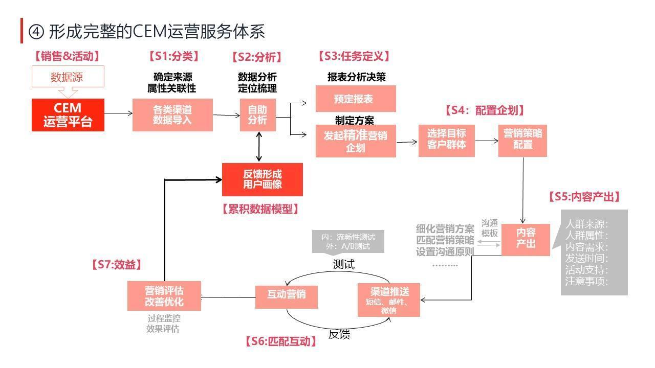 新零售数字化驱动营销运营管理服务解决方案