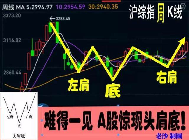 股市早8点丨a股惊现周k线头肩底