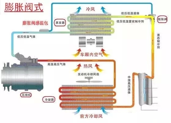 汽车空调是如何制冷的——说说汽车空调系统的结构和工作原理