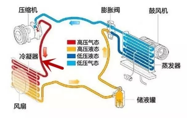 汽车空调是如何制冷的——说说汽车空调系统的结构和工作原理