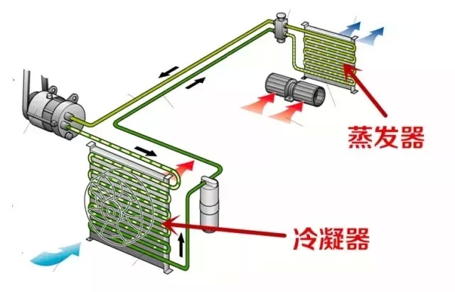 汽车空调是如何制冷的——说说汽车空调系统的结构和工作原理