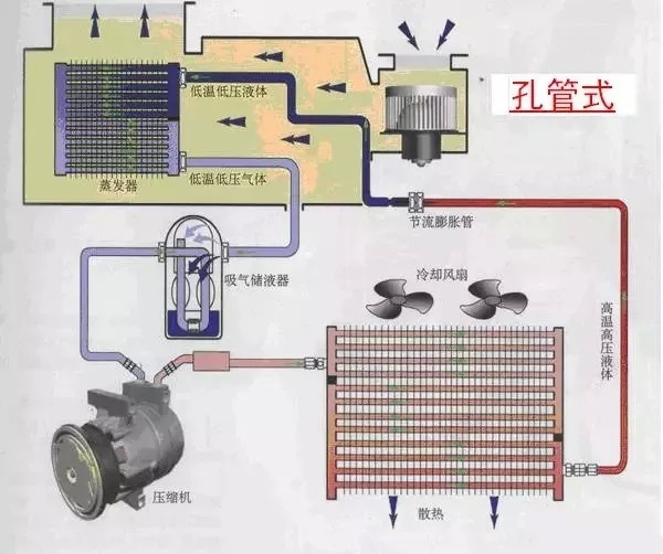 汽车空调是如何制冷的——说说汽车空调系统的结构和工作原理