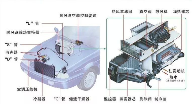 汽车空调是如何制冷的——说说汽车空调系统的结构和工作原理