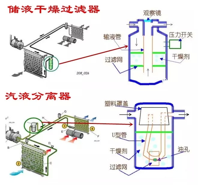 汽车空调是如何制冷的——说说汽车空调系统的结构和工作原理