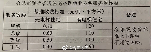 合肥拟调整物业费收费标准,据悉