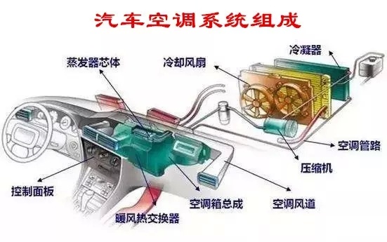 汽车空调是如何制冷的——说说汽车空调系统的结构和工作原理