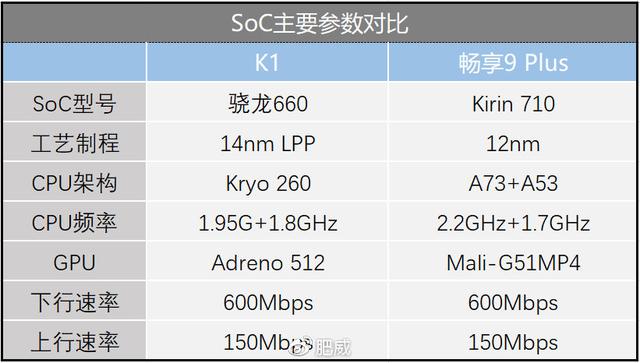 再来看看oppo k1,华为畅享9 plus的硬件配置,双方作为中端旗舰,k1和